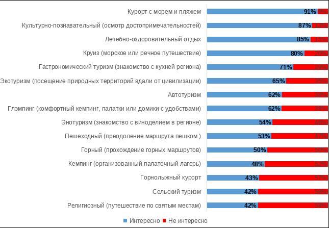 НАЗВАНЫ САМЫЕ ВОСТРЕБОВАННЫЕ ВИДЫ ТУРИЗМА В РОССИИ